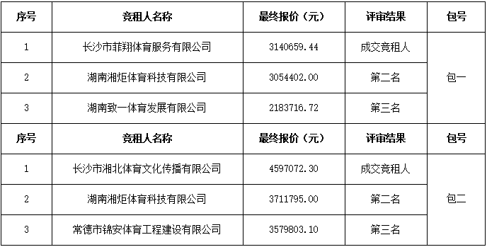 長(zhǎng)沙萬(wàn)科金域國(guó)際體育場(chǎng)館對(duì)外招商租賃項(xiàng)目成交結(jié)果公告